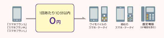 完全版 ワイモバイルへのiphone持ち込みに必要な知識 手順を解説 Y Mobile ワイモバイル の評判は メリット デメリットまで徹底解説