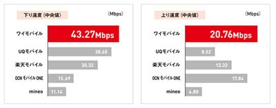 格安スマホのデータ通信速度