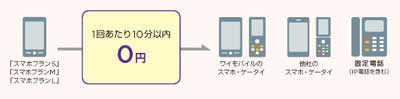 スマホプランの通話料金