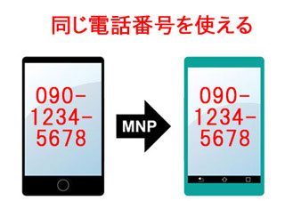 MNPを使えば電話番号そのままで乗り換えできる