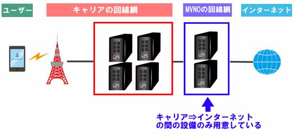 MVNOと契約したスマホがインターネットに繋がるまでの流れ