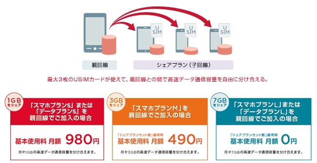 ワイモバイル(Y!mobile)のシェアプランでタブレットの料金を節約！