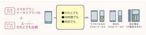 Y!mobileのスーパーだれとでも定額！契約から解約まで解説