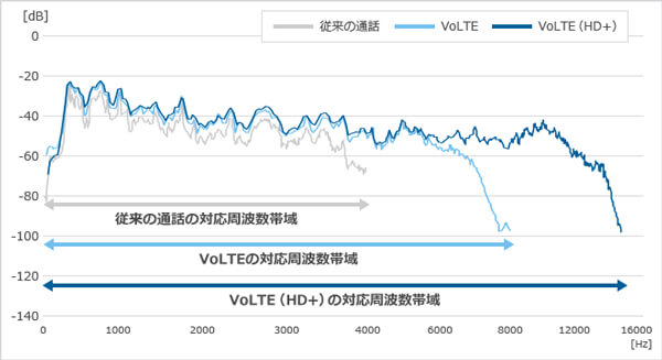 VoLTE/VoLTE(HD+)/HD Voice(3G)の帯域