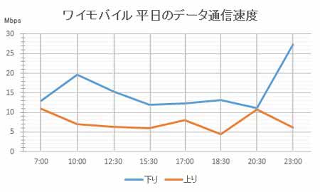 ワイモバイルのデータ通信速度