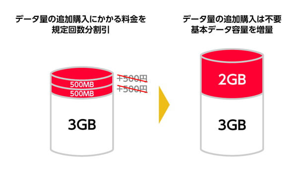 データ容量がそのまま増える