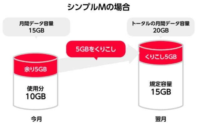 ワイモバイルもデータ繰り越しできる