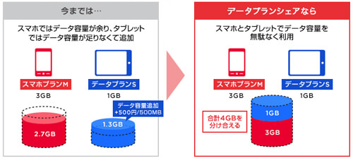 データプランシェア