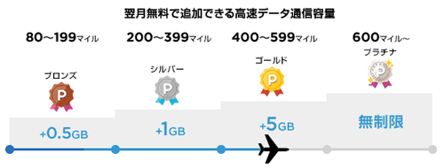 ランクごとに必要なマイル数と獲得データ容量